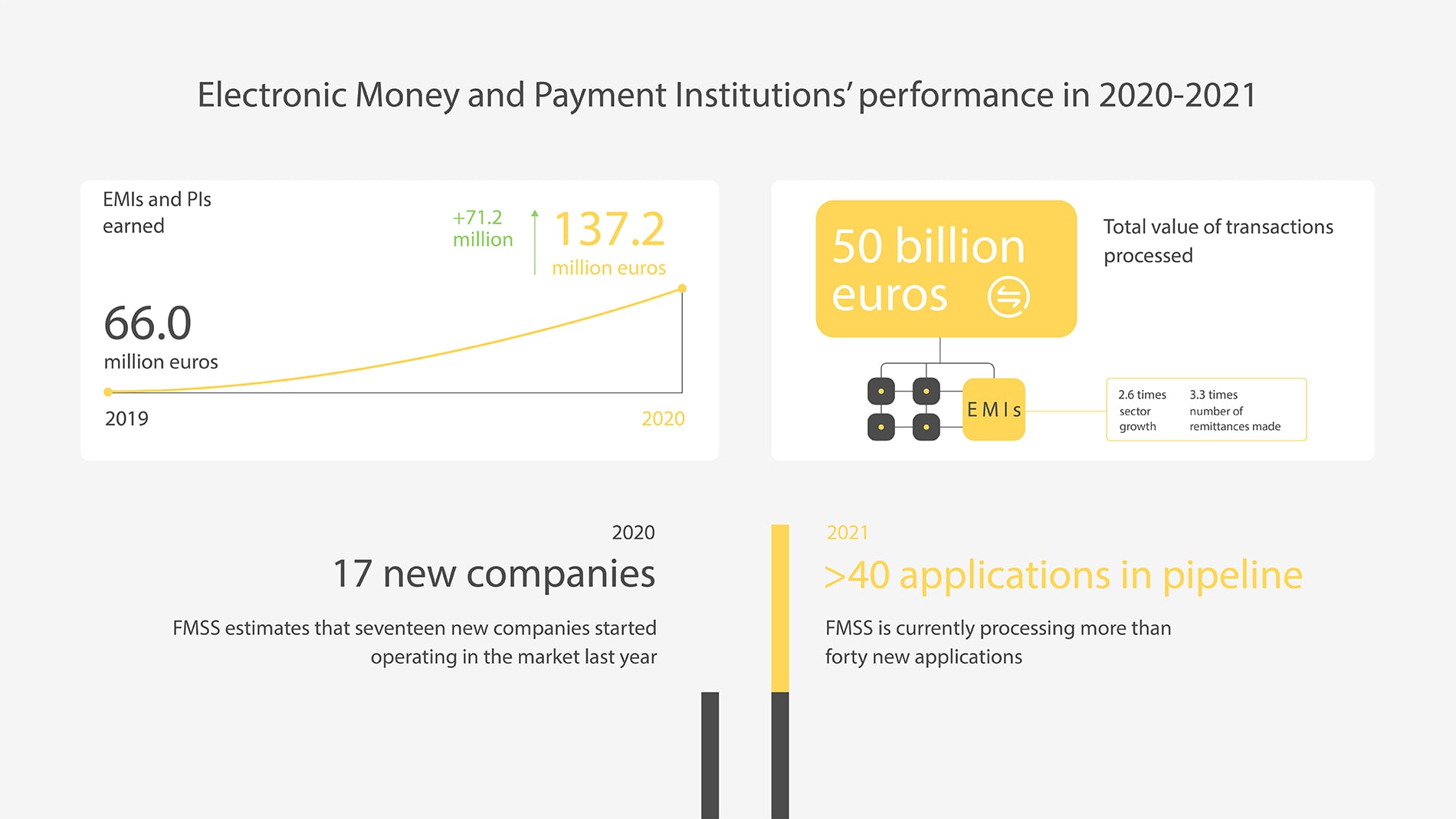 Electronic money and payment intitution's performance in 2020-2021