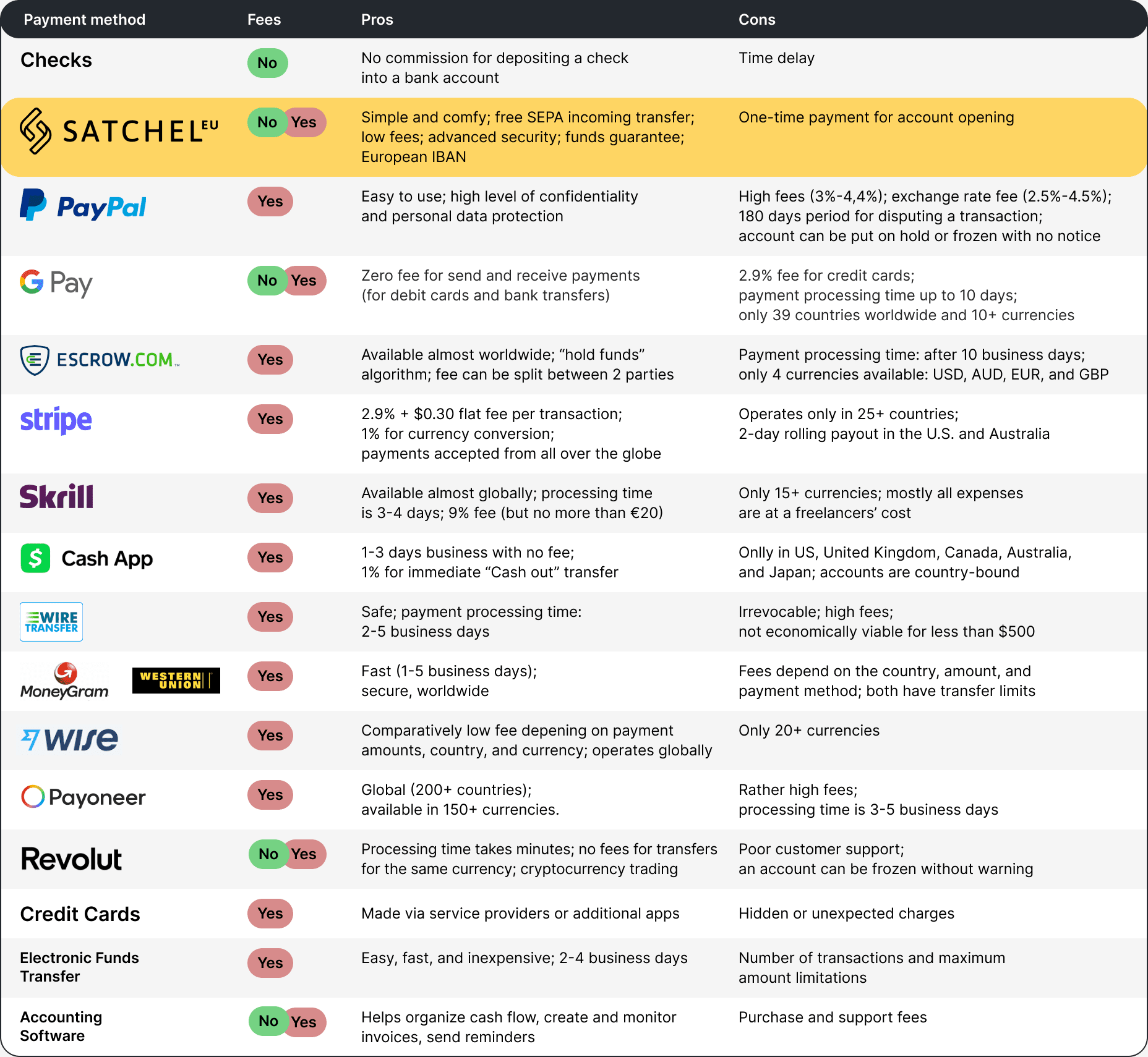 Summary table of Payment Methods as a Freelancer