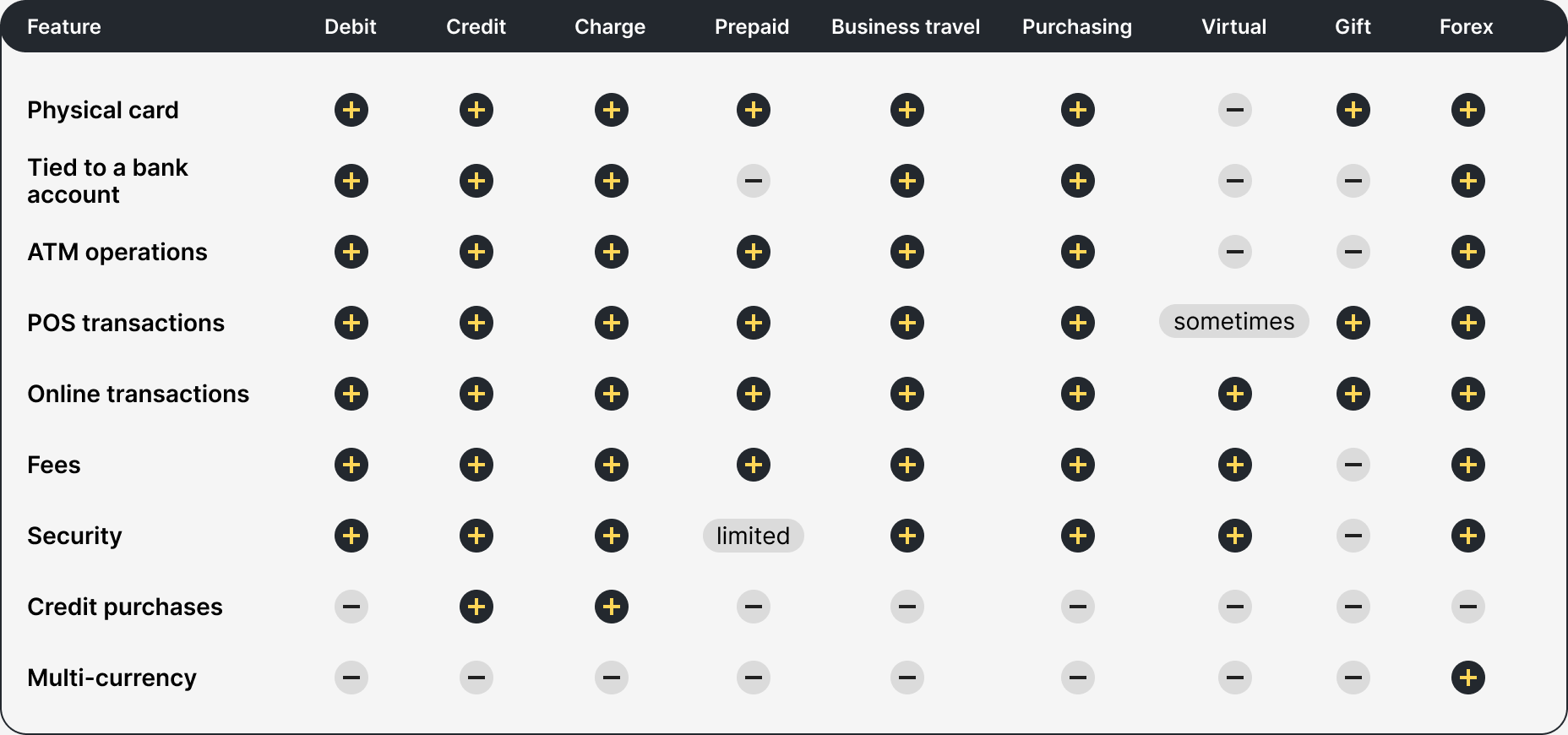 Features of the banking service table