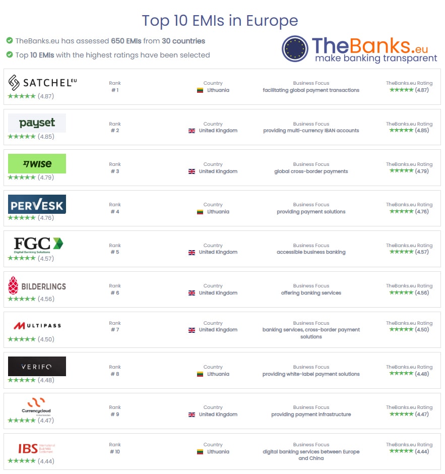 Top 10 EMIs in Europe